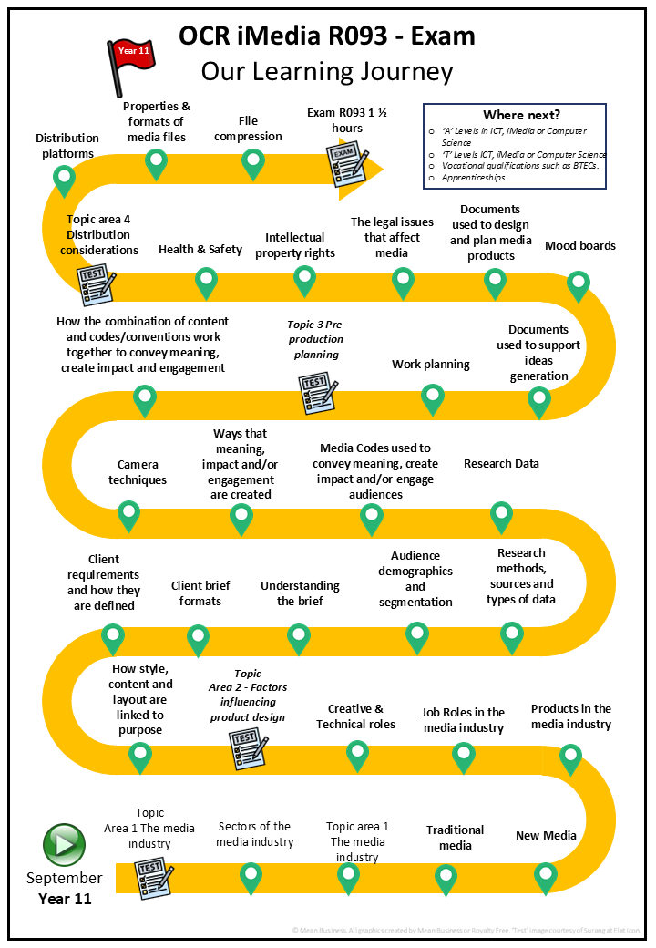 IMedia   YR11 Learning Journey