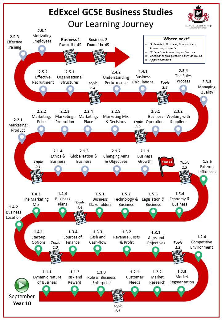 KLAL EdExcel GCSE Business Studies Editable Learning Journey