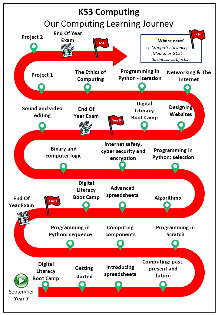 KS3 Learning Journey Computing